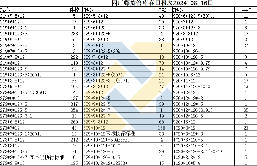 螺旋管8月16日库存表